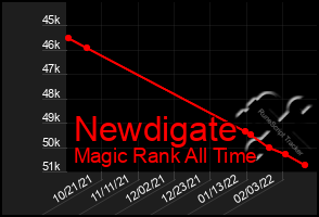 Total Graph of Newdigate