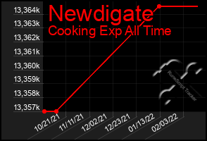 Total Graph of Newdigate