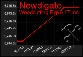Total Graph of Newdigate
