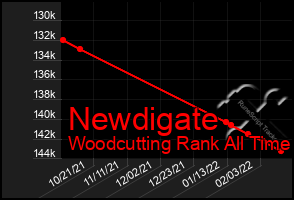 Total Graph of Newdigate