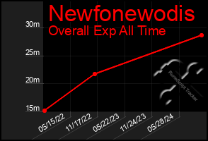 Total Graph of Newfonewodis