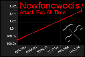 Total Graph of Newfonewodis