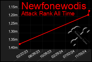 Total Graph of Newfonewodis