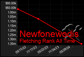 Total Graph of Newfonewodis