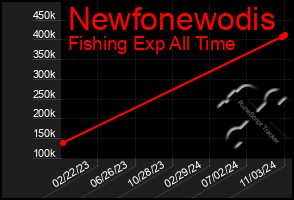 Total Graph of Newfonewodis