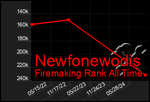 Total Graph of Newfonewodis