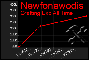 Total Graph of Newfonewodis