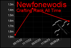 Total Graph of Newfonewodis