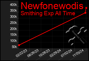 Total Graph of Newfonewodis