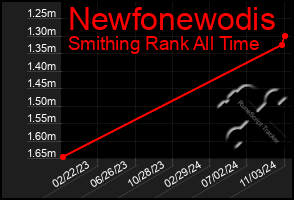 Total Graph of Newfonewodis