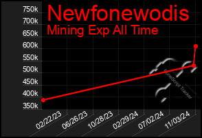 Total Graph of Newfonewodis