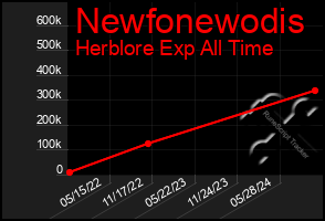 Total Graph of Newfonewodis