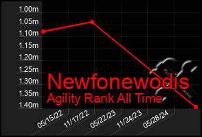 Total Graph of Newfonewodis