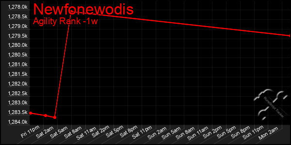 Last 7 Days Graph of Newfonewodis