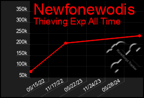 Total Graph of Newfonewodis