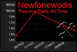 Total Graph of Newfonewodis