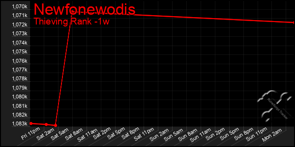 Last 7 Days Graph of Newfonewodis