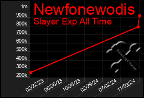 Total Graph of Newfonewodis