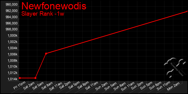 Last 7 Days Graph of Newfonewodis