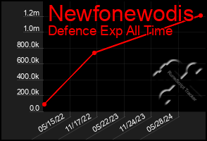 Total Graph of Newfonewodis