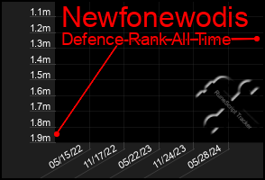 Total Graph of Newfonewodis