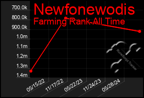 Total Graph of Newfonewodis