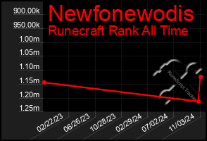 Total Graph of Newfonewodis