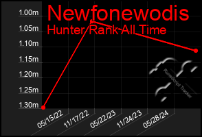 Total Graph of Newfonewodis