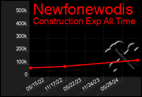 Total Graph of Newfonewodis