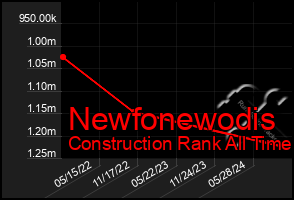 Total Graph of Newfonewodis