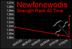 Total Graph of Newfonewodis