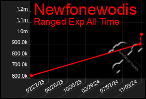 Total Graph of Newfonewodis