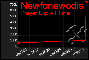 Total Graph of Newfonewodis