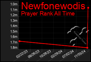 Total Graph of Newfonewodis