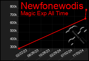 Total Graph of Newfonewodis