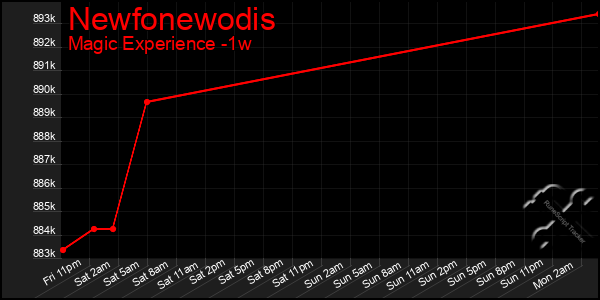 Last 7 Days Graph of Newfonewodis