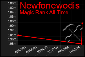 Total Graph of Newfonewodis