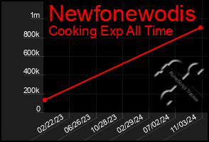 Total Graph of Newfonewodis