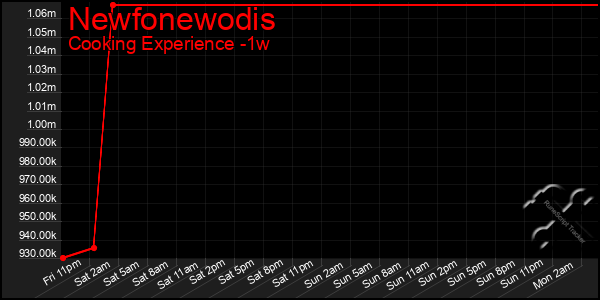 Last 7 Days Graph of Newfonewodis