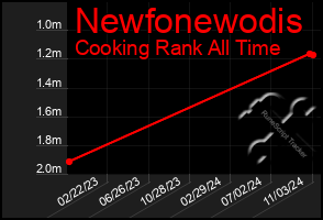 Total Graph of Newfonewodis