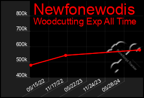 Total Graph of Newfonewodis