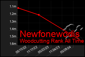 Total Graph of Newfonewodis