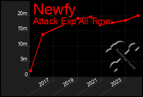 Total Graph of Newfy