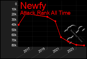 Total Graph of Newfy