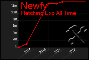 Total Graph of Newfy