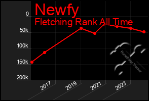 Total Graph of Newfy