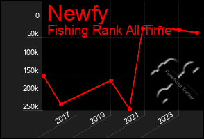 Total Graph of Newfy