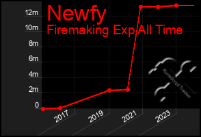 Total Graph of Newfy