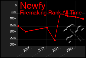 Total Graph of Newfy