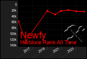 Total Graph of Newfy